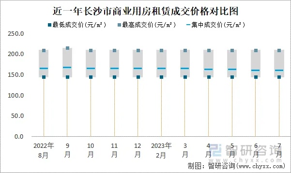 长沙店铺租金趋势如何