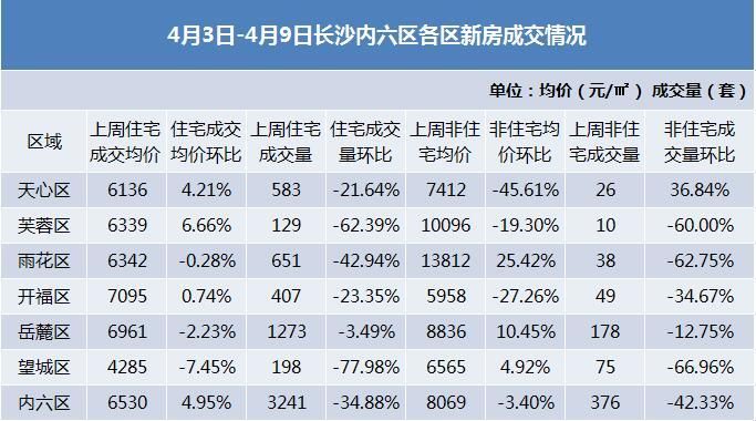 长沙空港片区房价走势如何