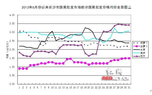 长沙今天蔬菜行情如何呀