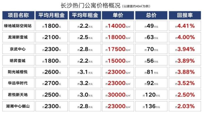 长沙公寓收益如何算