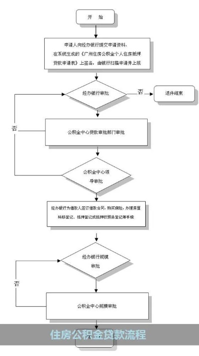 长沙如何使用公积金买房