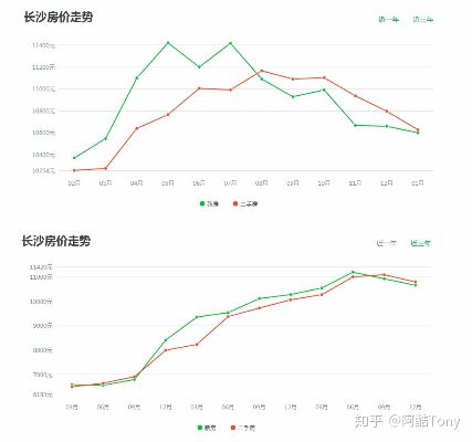 如何查看长沙房价