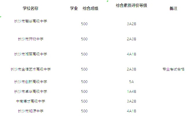 长沙635分能上哪些高中