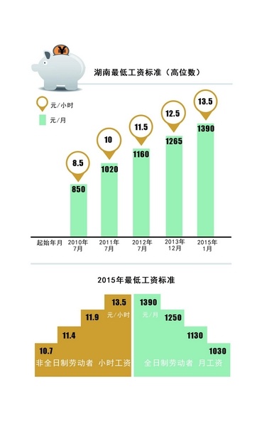 长沙最近工资调整情况如何