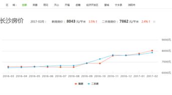 09年长沙市房价走势如何