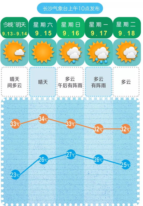 长沙市二十天天气情况如何