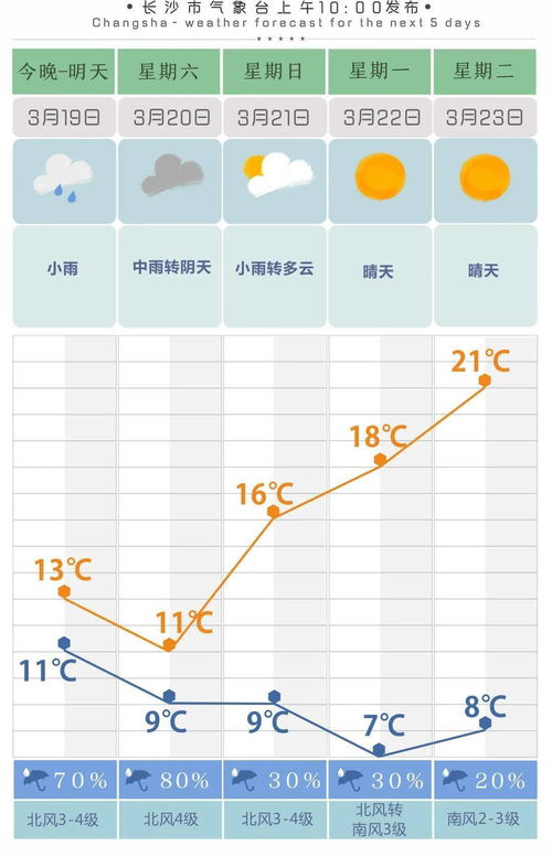 长沙市一周天气的长尾关键词有什么