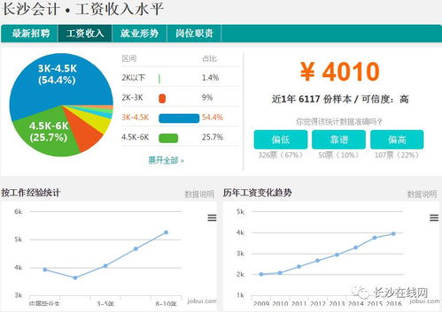 长沙会计工资的相关长尾关键词有哪些