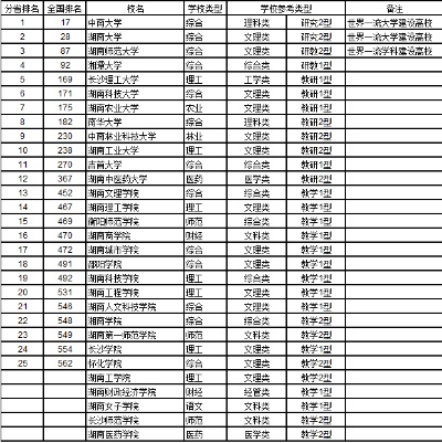 长沙有哪些大学二本的相关长尾关键词有哪些