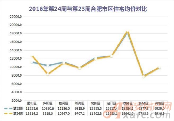 长沙与合肥的房价对比如何