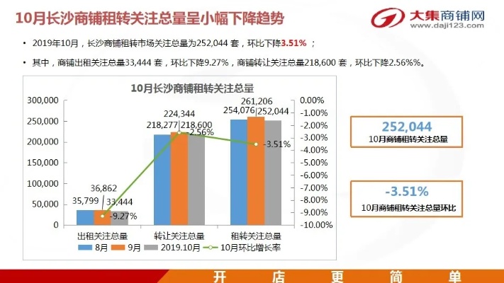 长沙商铺市场情况如何分析