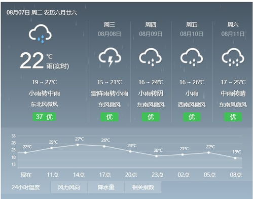 4月七日长沙天气如何变化