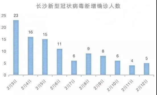 长沙头条疫情发展情况如何